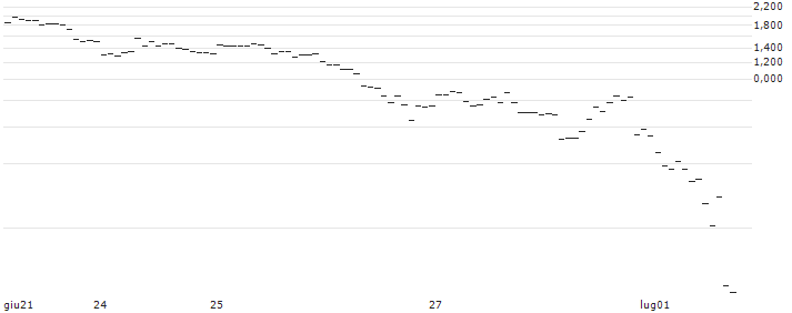 OPEN END TURBO PUT WARRANT - USD/JPY : Grafico di Prezzo (5 giorni)
