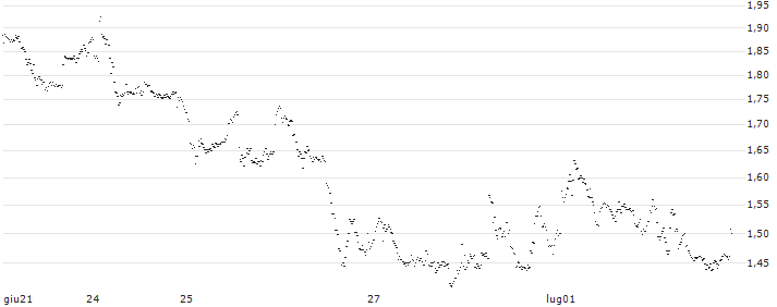 BEST UNLIMITED TURBO LONG CERTIFICATE - MELEXIS(CB71S) : Grafico di Prezzo (5 giorni)
