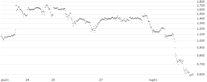UNLIMITED TURBO LONG - MCDONALD`S(OW7IB) : Grafico di Prezzo (5 giorni)