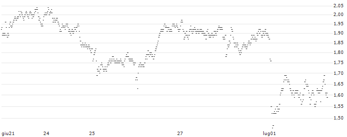 MINI FUTURE BEAR - TOTALENERGIES(A508T) : Grafico di Prezzo (5 giorni)