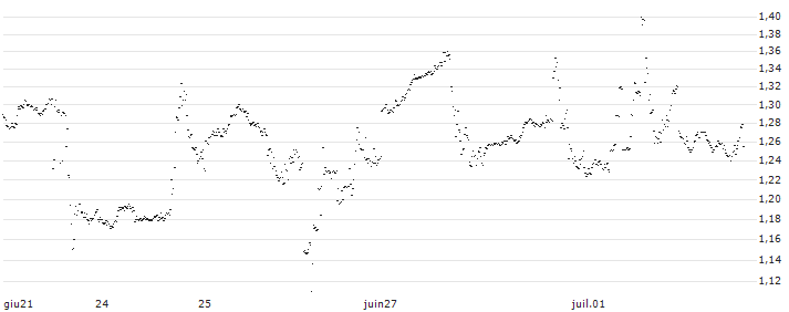 CONSTANT LEVERAGE LONG - TECK RESOURCES(E94JB) : Grafico di Prezzo (5 giorni)
