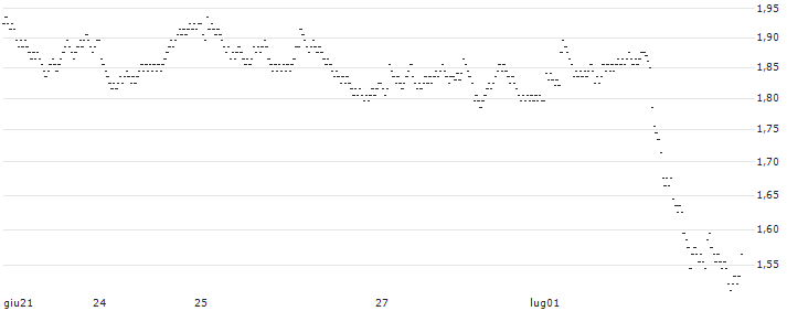 UNLIMITED TURBO BULL - SWISS RE(3M77S) : Grafico di Prezzo (5 giorni)