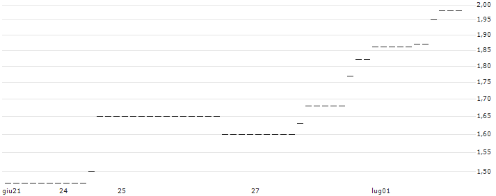UNICREDIT BANK/CALL/FORD MOTOR/11.2497/1.0666/18.12.24 : Grafico di Prezzo (5 giorni)