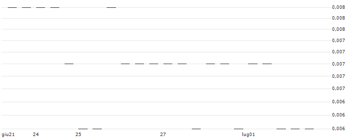 MORGAN STANLEY PLC/CALL/KRAFT HEINZ/45/0.1/20.12.24 : Grafico di Prezzo (5 giorni)