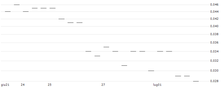 MORGAN STANLEY PLC/CALL/KRAFT HEINZ/37.5/0.1/20.12.24 : Grafico di Prezzo (5 giorni)