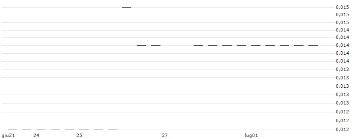 MORGAN STANLEY PLC/CALL/PFIZER INC/56/0.1/17.01.25 : Grafico di Prezzo (5 giorni)