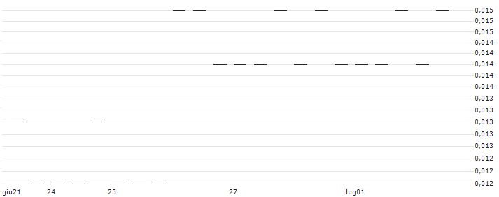 MORGAN STANLEY PLC/CALL/PFIZER INC/53.5/0.1/17.01.25 : Grafico di Prezzo (5 giorni)
