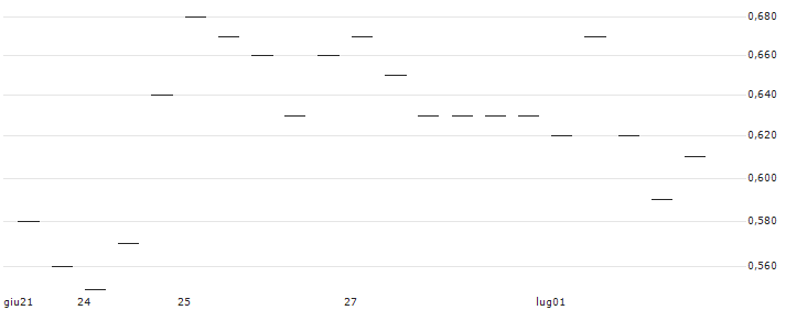 MORGAN STANLEY PLC/CALL/PHILIP MORRIS/100/0.1/20.12.24 : Grafico di Prezzo (5 giorni)