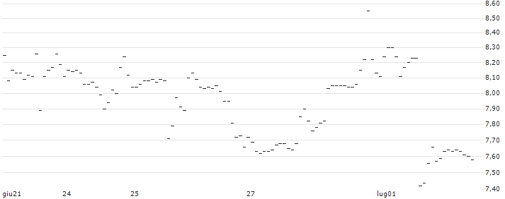UBS/CALL/ADVANCED MICRO DEVICES/77/0.1/20.12.24 : Grafico di Prezzo (5 giorni)