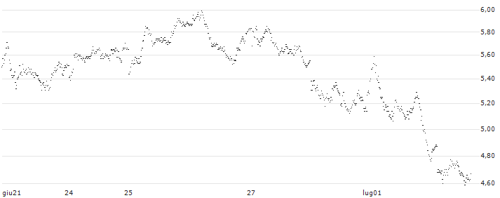 MINI FUTURE BULL - HERMES INTL(1202T) : Grafico di Prezzo (5 giorni)