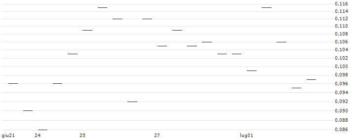 MORGAN STANLEY PLC/CALL/PHILIP MORRIS/117.5/0.1/20.12.24 : Grafico di Prezzo (5 giorni)