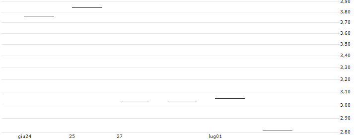 JP MORGAN/CALL/AUTOMATIC DATA PROCESS/220/0.1/17.01.25 : Grafico di Prezzo (5 giorni)