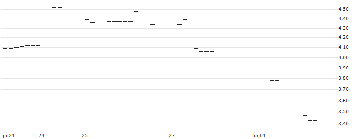 OPEN END TURBO BULL OPTIONSSCHEIN - REDCARE PHARMACY : Grafico di Prezzo (5 giorni)
