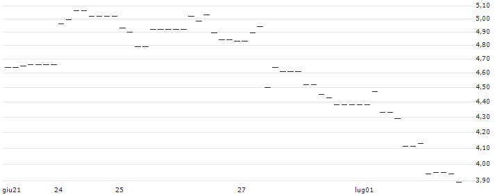 OPEN END TURBO BULL OPTIONSSCHEIN - REDCARE PHARMACY : Grafico di Prezzo (5 giorni)