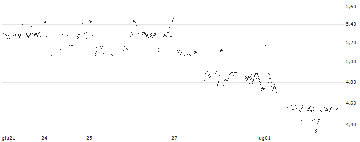 UNLIMITED TURBO LONG - OCI N.V.(X5VKB) : Grafico di Prezzo (5 giorni)