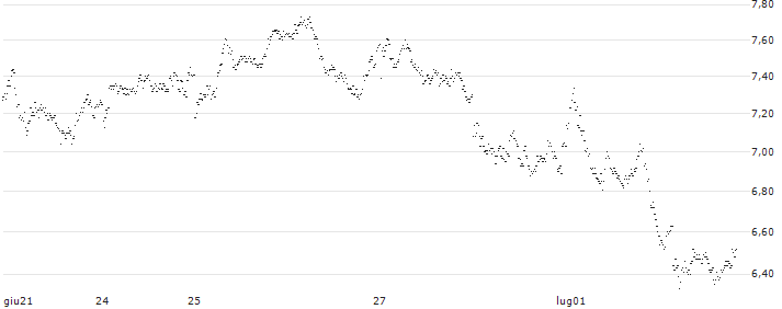 MINI FUTURE BULL - HERMES INTL(0566T) : Grafico di Prezzo (5 giorni)