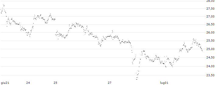 TURBO BULL OPEN END - RHEINMETALL(3753T) : Grafico di Prezzo (5 giorni)