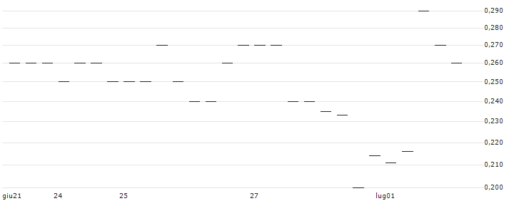 BANK VONTOBEL/PUT/ADVANCED MICRO DEVICES/110/0.1/17.01.25 : Grafico di Prezzo (5 giorni)