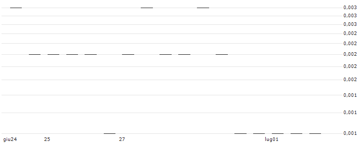 PUT/ERSTE GROUP BANK/32/0.1/20.09.24(AT0000A33CN5) : Grafico di Prezzo (5 giorni)