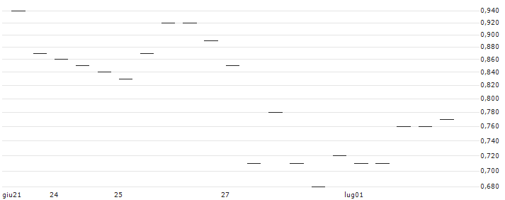 MORGAN STANLEY PLC/PUT/ZOETIS/150/0.1/21.03.25 : Grafico di Prezzo (5 giorni)