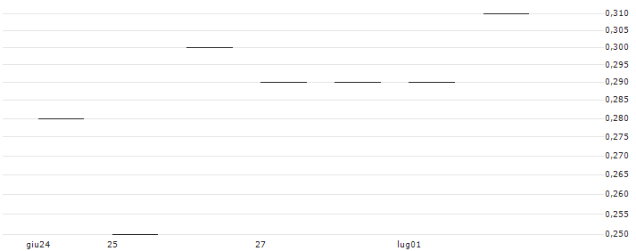JP MORGAN/PUT/DOW INC./50/0.1/17.01.25 : Grafico di Prezzo (5 giorni)