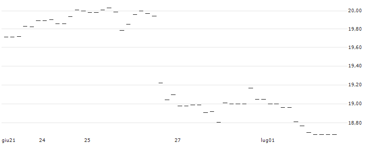 OPEN END TURBO OPTIONSSCHEIN LONG - AUTOMATIC DATA PROCESS : Grafico di Prezzo (5 giorni)