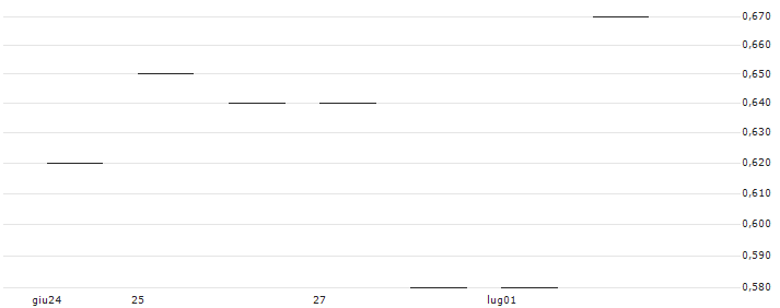 JP MORGAN/PUT/SHOPIFY A/62/0.1/17.01.25 : Grafico di Prezzo (5 giorni)