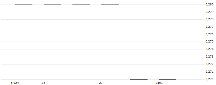 SG/PUT/NASDAQ 100/11400/0.002/19.12.25(K2785) : Grafico di Prezzo (5 giorni)