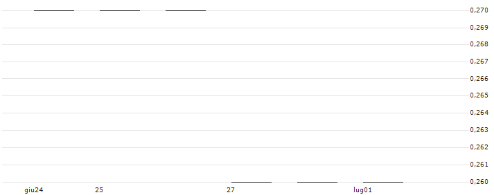SG/PUT/NASDAQ 100/11200/0.002/19.12.25(K2784) : Grafico di Prezzo (5 giorni)