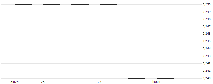 SG/PUT/NASDAQ 100/11000/0.002/19.12.25(K2783) : Grafico di Prezzo (5 giorni)