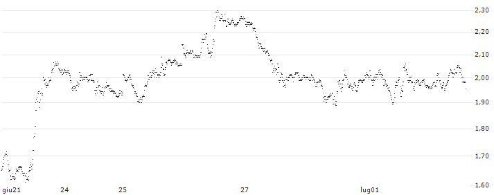 MINI FUTURE SHORT - GOLD(P1PVR9) : Grafico di Prezzo (5 giorni)