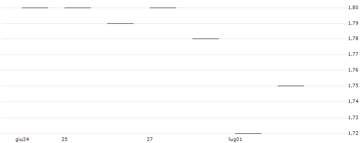 JP MORGAN/PUT/ON SEMICONDUCTOR/85/0.1/17.01.25 : Grafico di Prezzo (5 giorni)