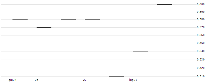 JP MORGAN/PUT/AXON ENTERPRISE/200/0.1/20.12.24 : Grafico di Prezzo (5 giorni)