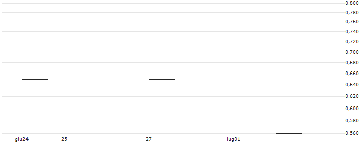 JP MORGAN/CALL/TARGET CORP/150/0.1/20.09.24 : Grafico di Prezzo (5 giorni)