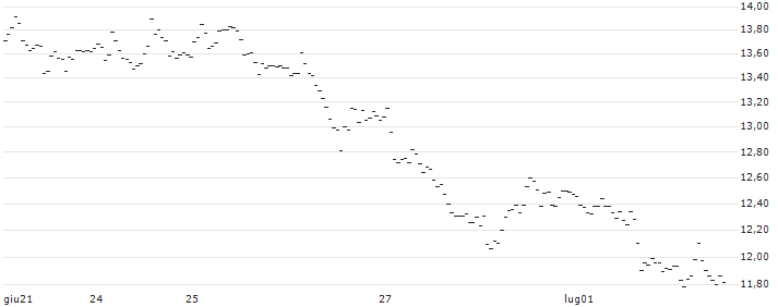ENDLOS-TURBO PUT - EUR/SEK : Grafico di Prezzo (5 giorni)