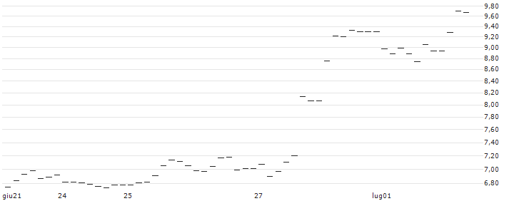 UNICREDIT BANK/PUT/L`OREAL/500/0.1/18.06.25 : Grafico di Prezzo (5 giorni)