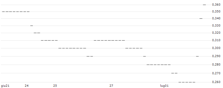 UNICREDIT BANK/PUT/HANNOVER RUECK/198.9417/0.1005/18.12.24 : Grafico di Prezzo (5 giorni)