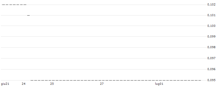 HSBC/PUT/AEGON/4/1/18.06.25 : Grafico di Prezzo (5 giorni)
