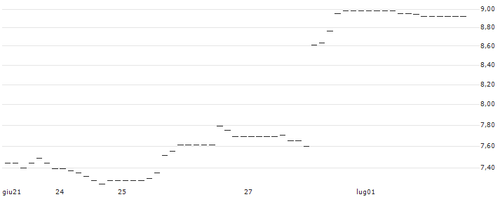 DISCOUNT-OPTIONSSCHEIN - NIKE `B` : Grafico di Prezzo (5 giorni)