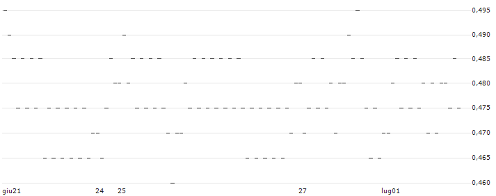 BEST UNLIMITED TURBO LONG CERTIFICATE - HSBC HOLDINGS(97P2S) : Grafico di Prezzo (5 giorni)