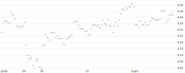 TURBO UNLIMITED SHORT- OPTIONSSCHEIN OHNE STOPP-LOSS-LEVEL - KRONES : Grafico di Prezzo (5 giorni)