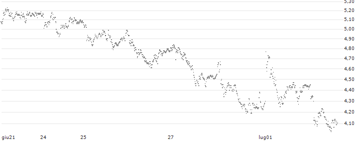 BEST UNLIMITED TURBO LONG CERTIFICATE - ESSILORLUXOTTICA(S32531) : Grafico di Prezzo (5 giorni)