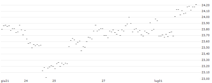 TURBO UNLIMITED SHORT- OPTIONSSCHEIN OHNE STOPP-LOSS-LEVEL - BERKSHIRE HATHAWAY `B` : Grafico di Prezzo (5 giorni)