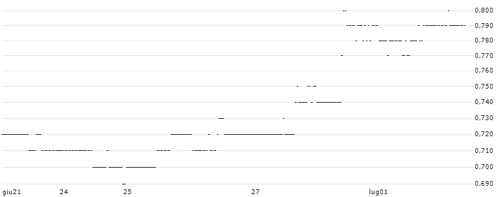 UNLIMITED TURBO SHORT - ESTEE LAUDER `A` : Grafico di Prezzo (5 giorni)