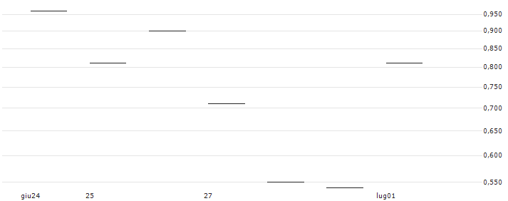 JP MORGAN/CALL/NXP SEMICONDUCTORS NV/270/0.1/19.07.24 : Grafico di Prezzo (5 giorni)