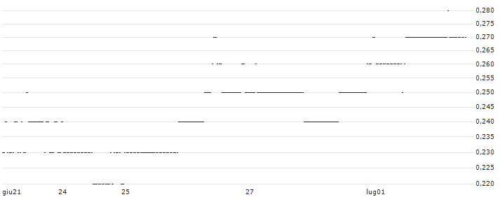 BNP/PUT/DELTA AIR LINES/40/0.1/20.06.25 : Grafico di Prezzo (5 giorni)