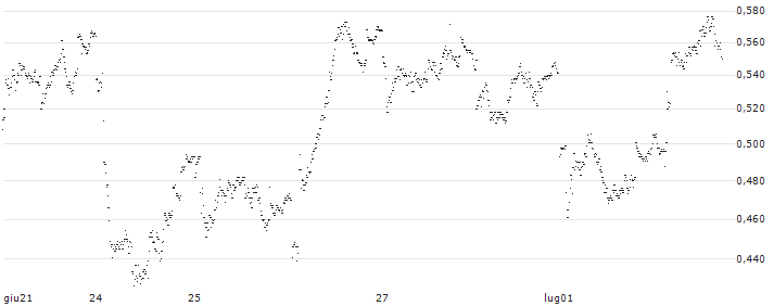 BANK VONTOBEL/PUT/BMW/88/0.1/20.12.24(F39210) : Grafico di Prezzo (5 giorni)