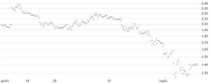 UNLIMITED TURBO SHORT - JPMORGAN CHASE : Grafico di Prezzo (5 giorni)