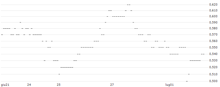 TURBO UNLIMITED SHORT- OPTIONSSCHEIN OHNE STOPP-LOSS-LEVEL - PFIZER INC : Grafico di Prezzo (5 giorni)