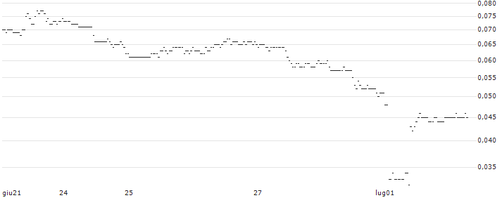 BNP/PUT/JPMORGAN CHASE/140/0.1/20.12.24 : Grafico di Prezzo (5 giorni)